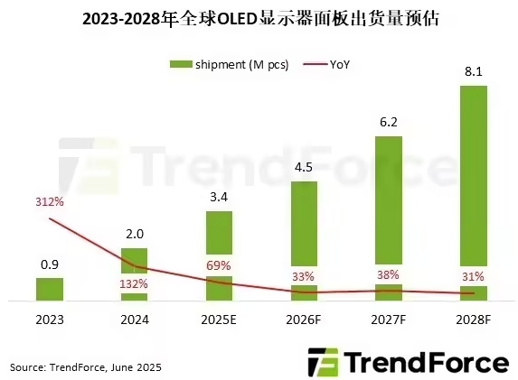 2025年OLED显示器面板出货量将达到340万片