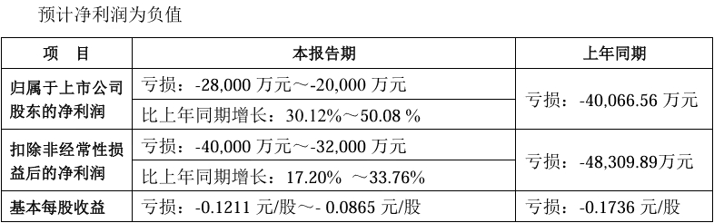 科大讯飞预计2025上半年净亏损2亿元~2.8亿