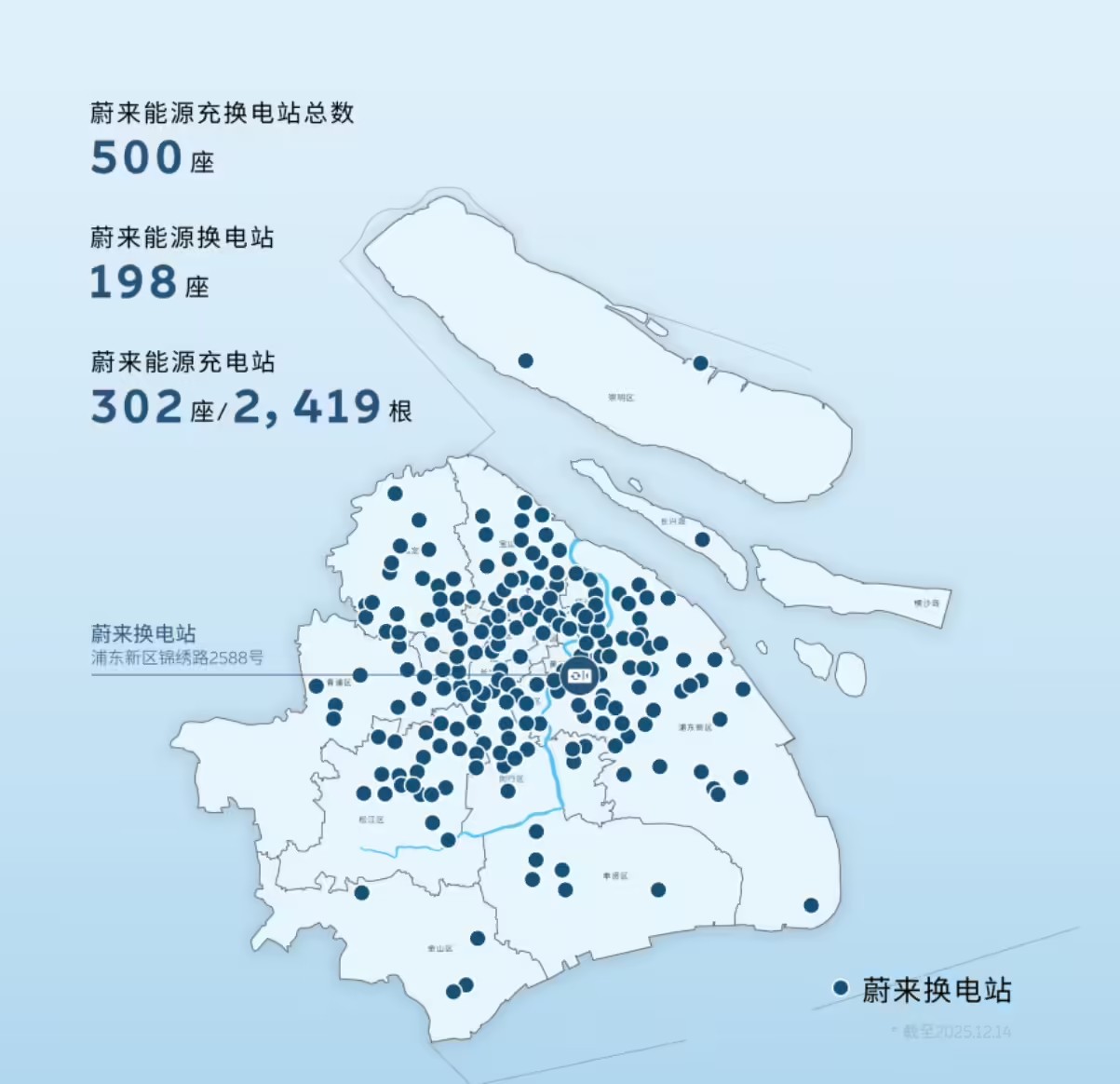 全国首个城市,蔚来在上海建成500座充换电站