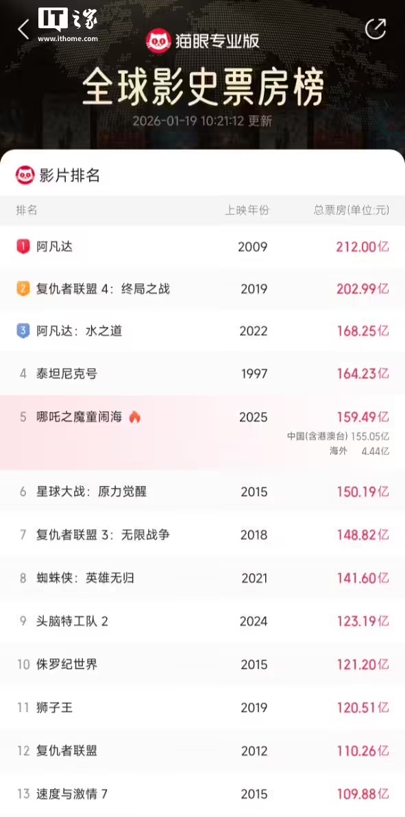 <疯狂动物城2>成为史上最卖座好莱坞