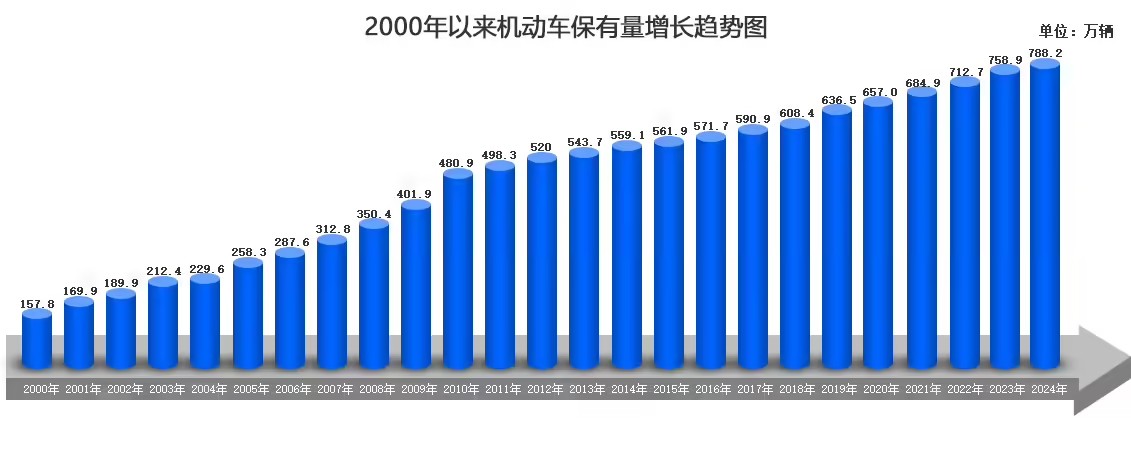 北京新能源汽车保有量超130万辆,超充站